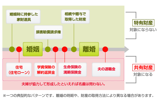 財産分与
